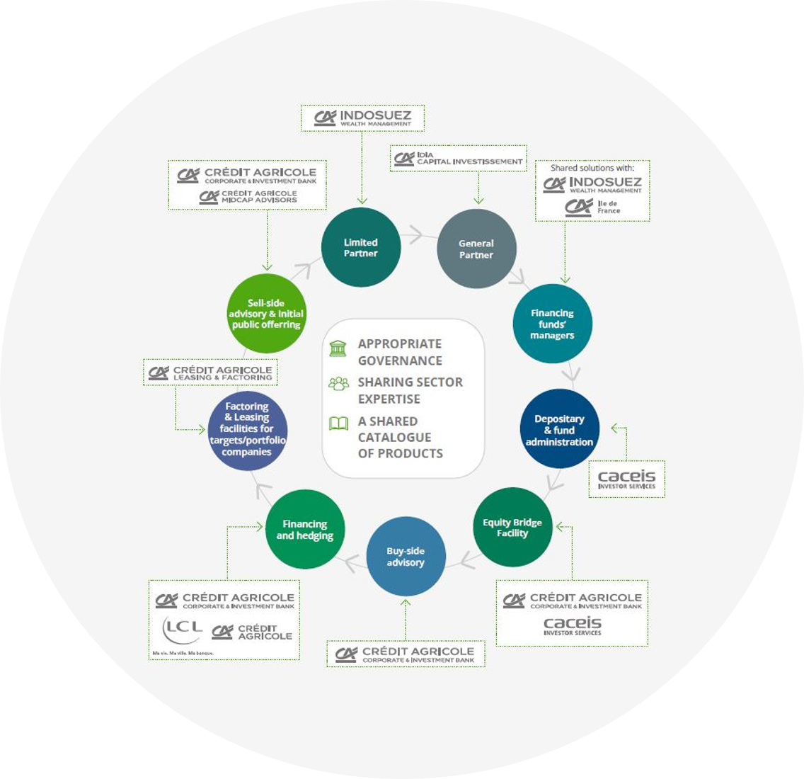 The Private Capital Services group division