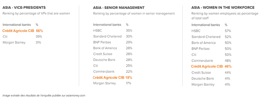 Image extraite des résultats de l'enquête publiée sur asiamoney.com