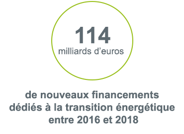 •	114 milliards d’euros de nouveaux financements dédiés à la transition énergétique entre 2016 et 2018