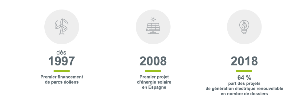 Dès 1997 :  premier financement de parcs éoliens, en 2008 :  premier projet d’énergie solaire en Espagne , en 2018 :  64 % : part des projets de génération électrique renouvelable en nombre de dossiers