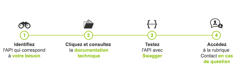 API