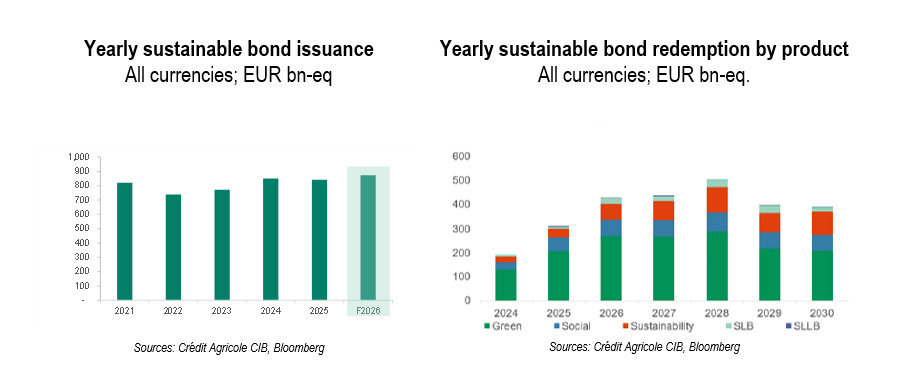 yearly sustainable bond issuance and yearly sustainable bond redemption by product