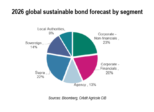 2026 global sustainable bond forecast by segment