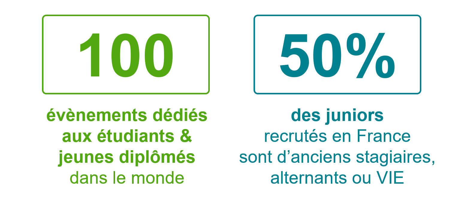 Chiffres clés : 100 évènements dédiés aux étudiants et jeunes diplômés en France et à l'international, 50% des juniors recrutés en France sont d'anciens stagiaires, alternants ou VIE