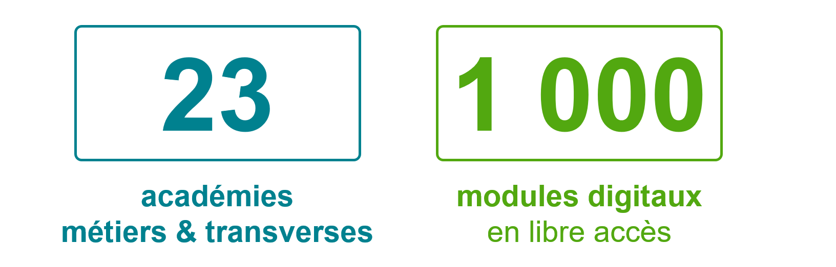 Chiffres clés : 23 académies métiers et transverses, 1000 modules digitaux en libre accès