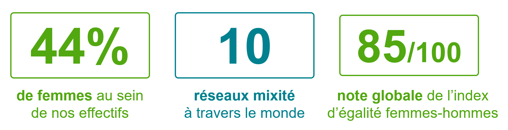 Chiffres clés : 44% de femmes au sein de nos effectifs, 10 réseaux de mixité à travers le monde, une note global de l'index d'égalité hommes-femmes de 85/100 