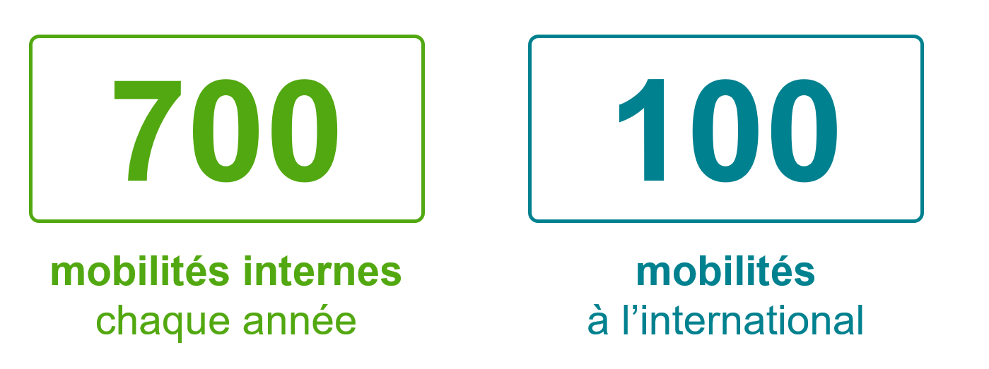 Chiffres clés de mobilité : 700 mobilités internes chaque année, 100 mobilités à l'international