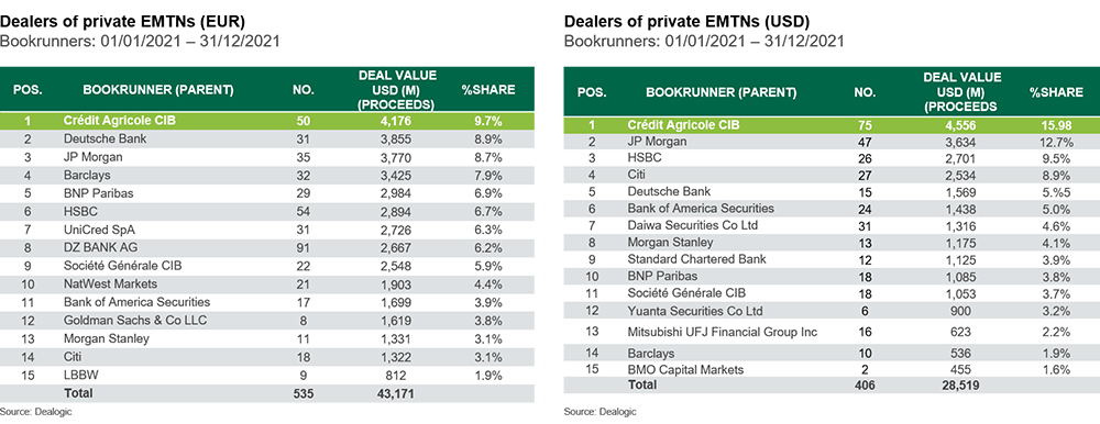 League tables YTD as of 31 December 2021 for dealers of private EMTNs (EUR & USD)
