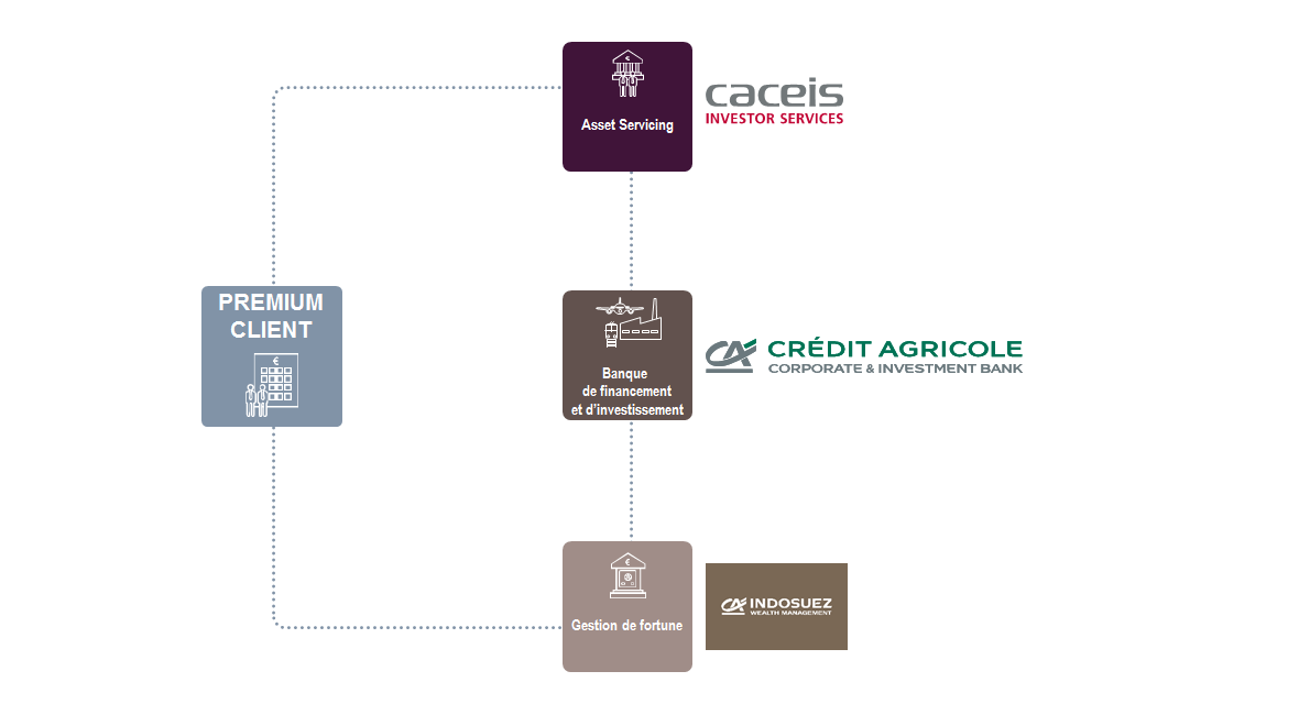 Des experts leaders sur leurs marchés : Crédit Agricole CIB, banque de financement et d'investissement, CACEIS, asset servicing, Indosuez Wealth Management, gestion de fortune