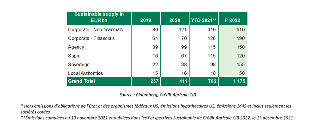 Évolution des émissions d'obligations durables et estimations pour 2022 par type d'émetteur (en milliards d’Euros)