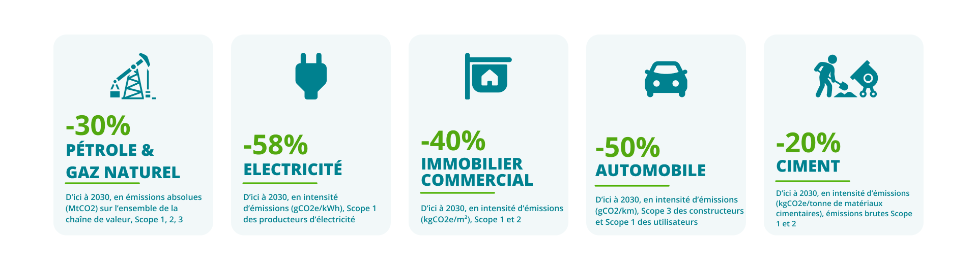 Pétrole et gaz : réduire de 30 %(1) le niveau absolu de CO2e émis par ses clients dans leurs activités liées au pétrole et au gaz sur l’ensemble de la chaine de valeur (upstream, midstream, downstream) Électricité : réduire de 58 %(2) les émissions en intensité de nos financements de production d’électricité (en gCO2e/kWh)  Automobile : réduire de 50 %(3) les émissions en intensité de nos financements automobile (en gCO2/km) Immobilier commercial : réduire de 40 %(4)  les émissions en intensité de nos financements de bâtiments tertiaires (en kgCO2e/m2)  Ciment : réduire de 20 % (5) les émissions en intensité (brute) de nos financements de production de ciment (en kgCO2e/tonne of cementitious materials)