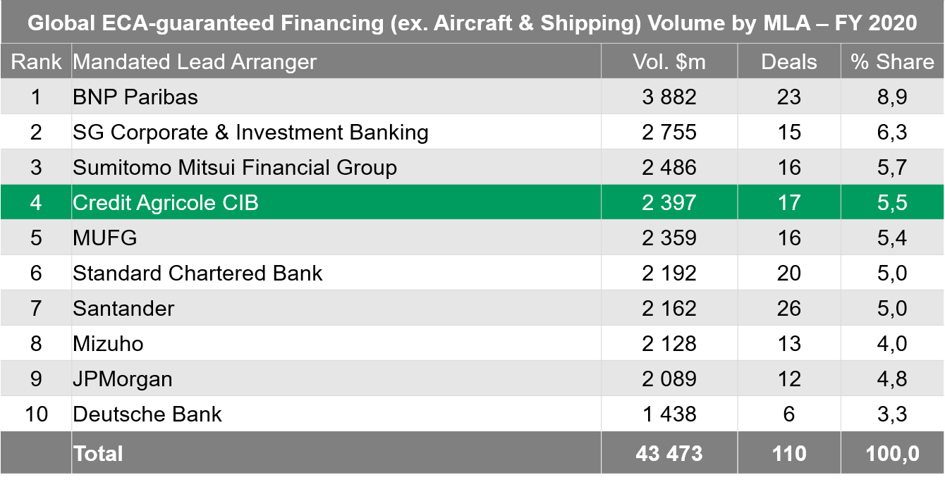 global lenders