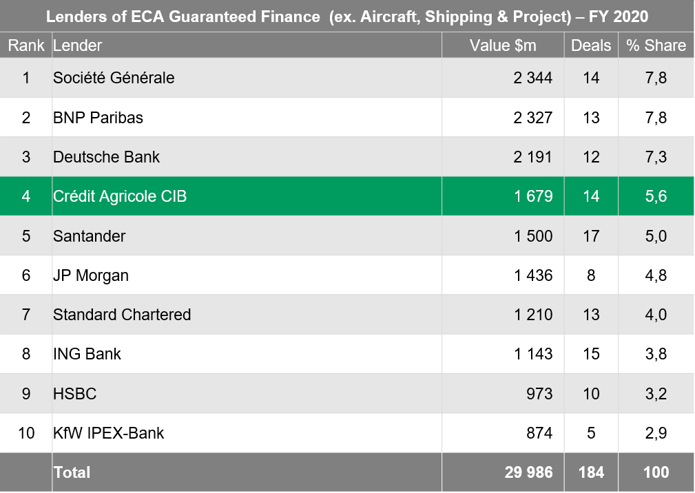 lenders ECA