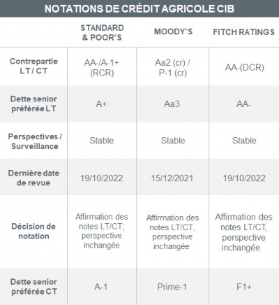 Notations de Crédit Agricole CIB