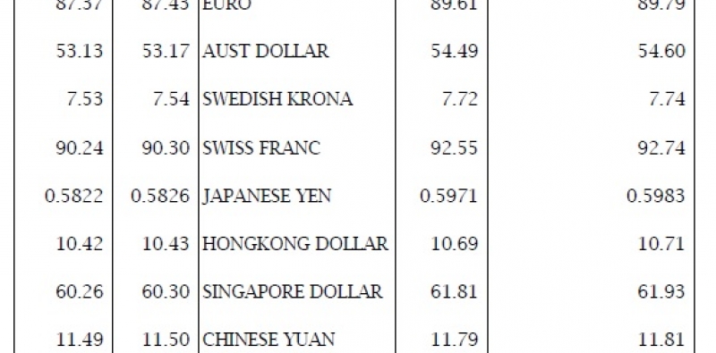 India - FX Card Rates